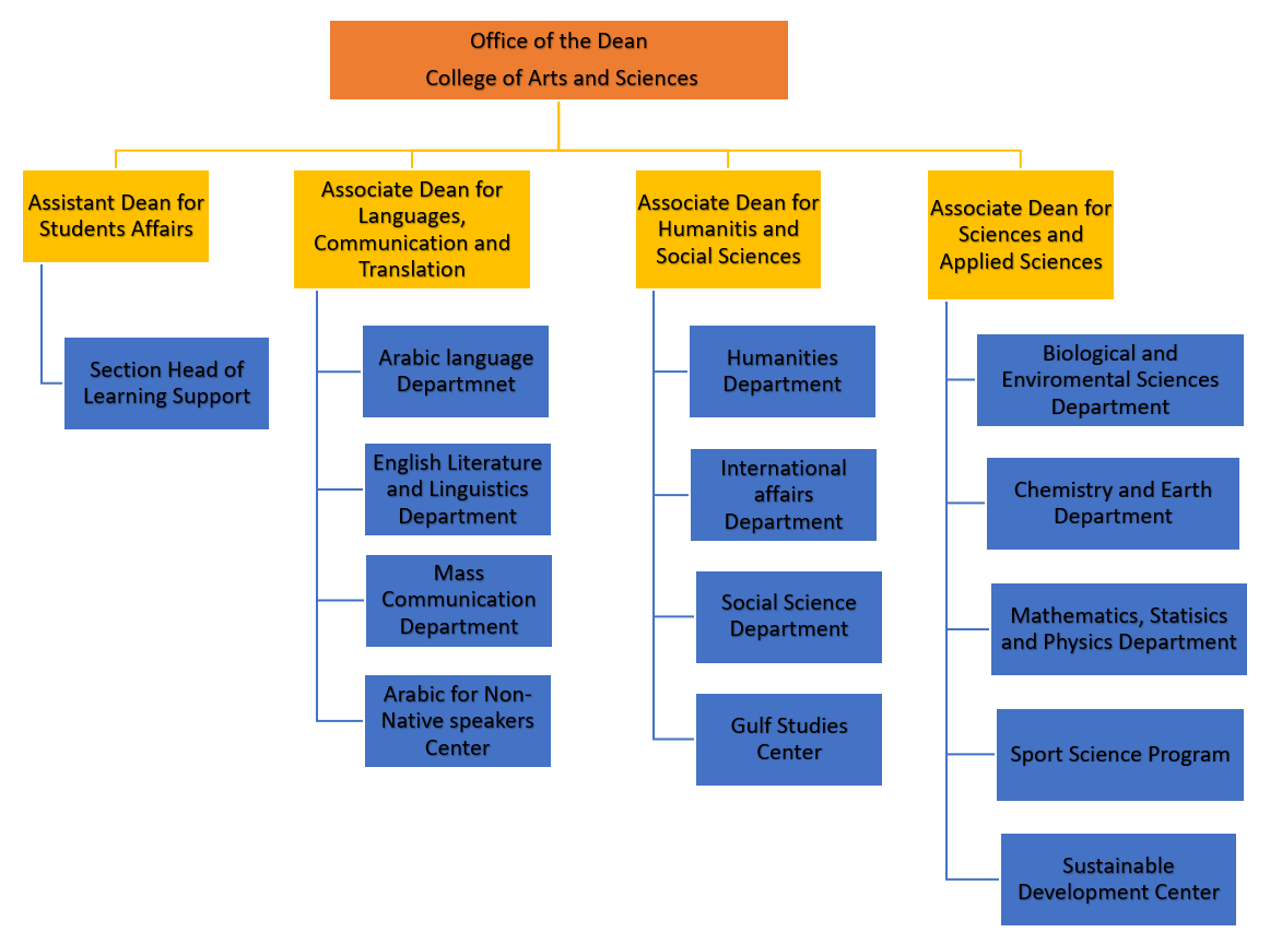 Organizational Structure | Qatar University - Image1