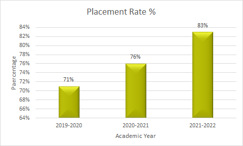 Placement-Rate