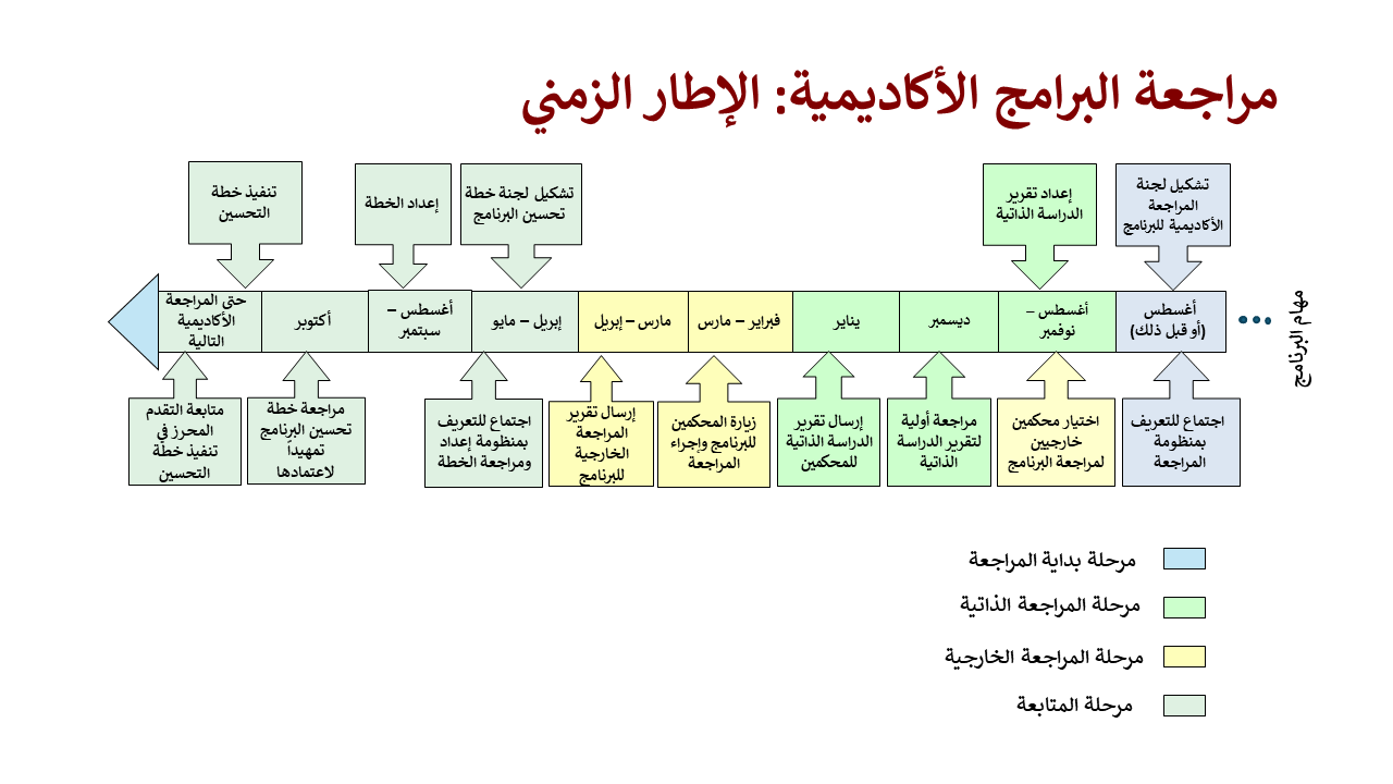Academic Program Review Timeline